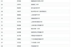 世界杯十大外围担保平台 -获奖名单出炉！江苏5名学霸入选，分别来自这些学校——