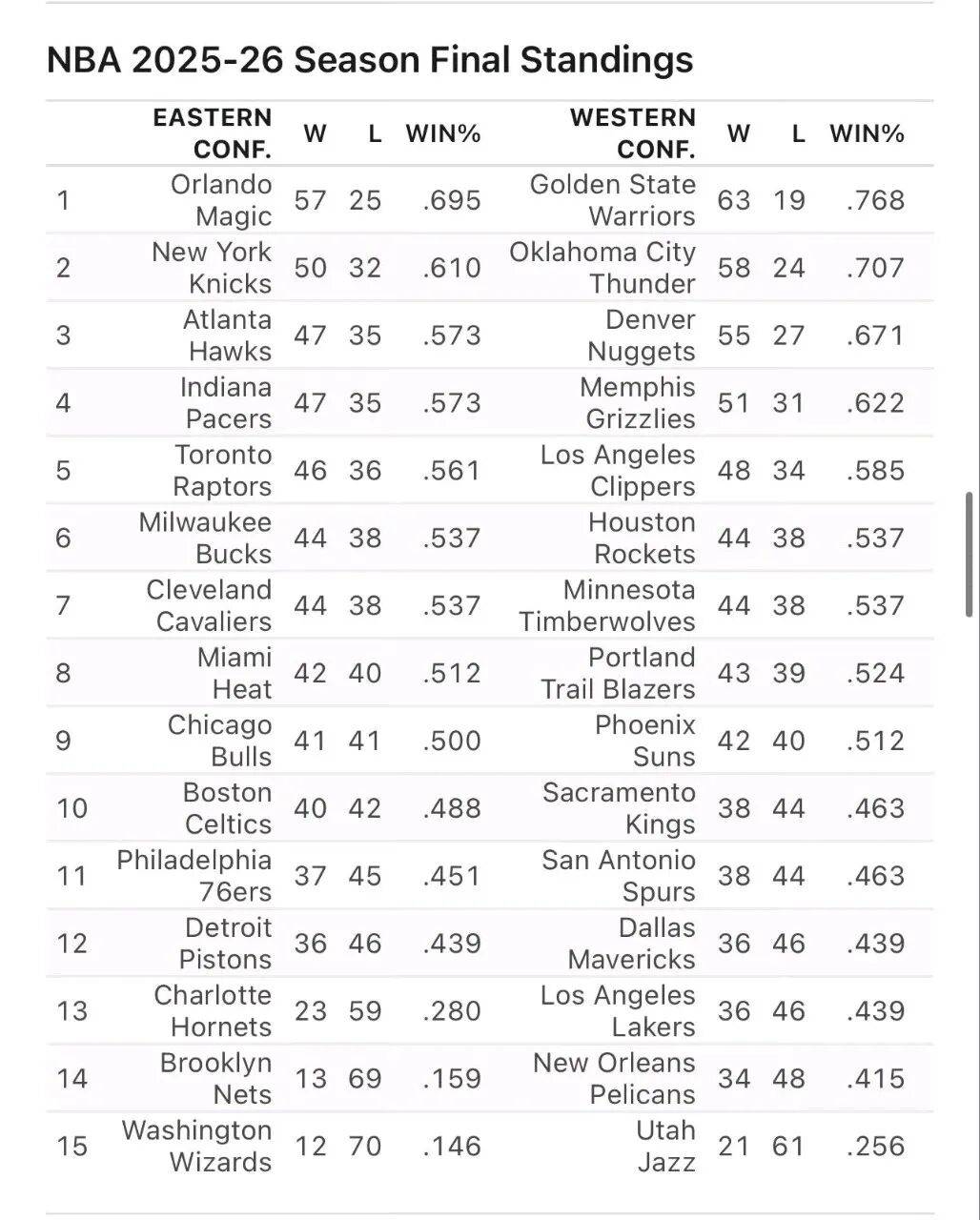 震惊全联盟！0-31！狂输52分！东部第八就这？