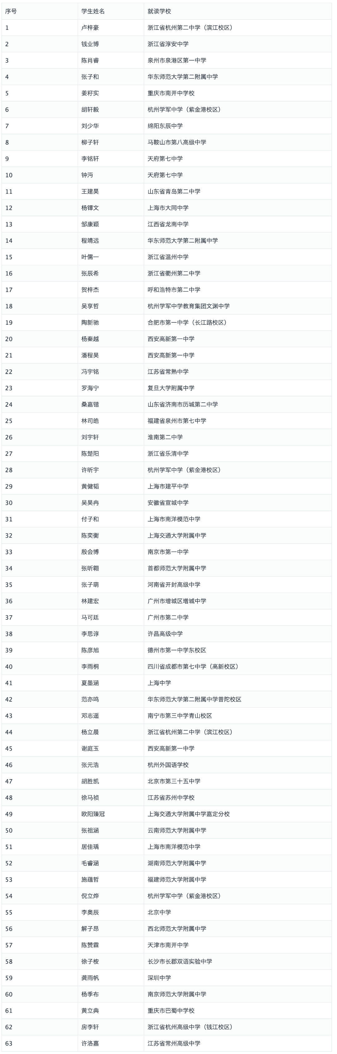 获奖名单出炉！江苏5名学霸入选，分别来自这些学校——