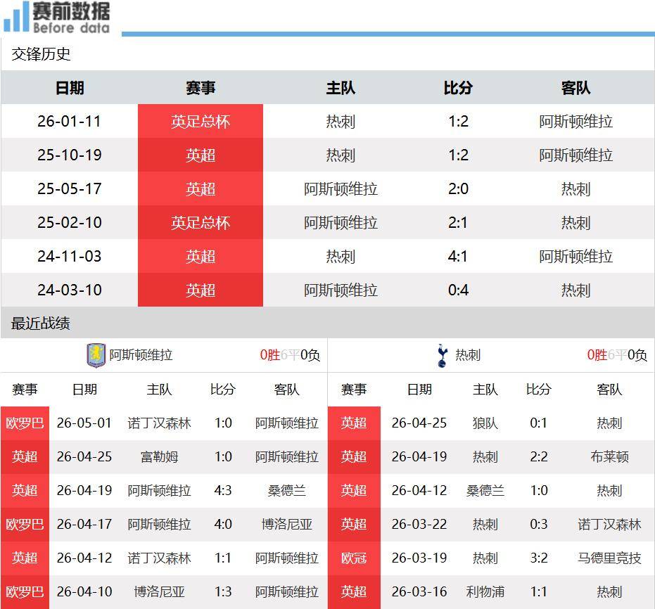 阿斯顿维拉vs热刺前瞻：维拉分心欧联战森林 热刺争胜逃出降级区
