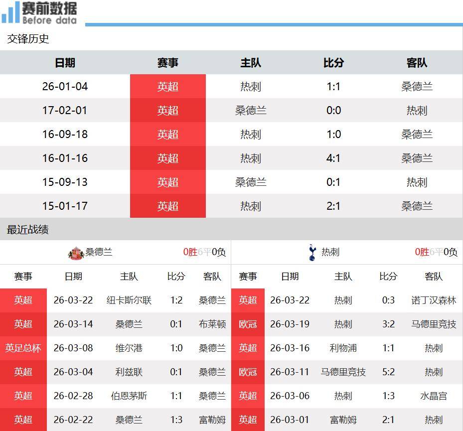 桑德兰vs热刺前瞻：新帅上任 热刺保级需拼命 渴望力擒黑猫
